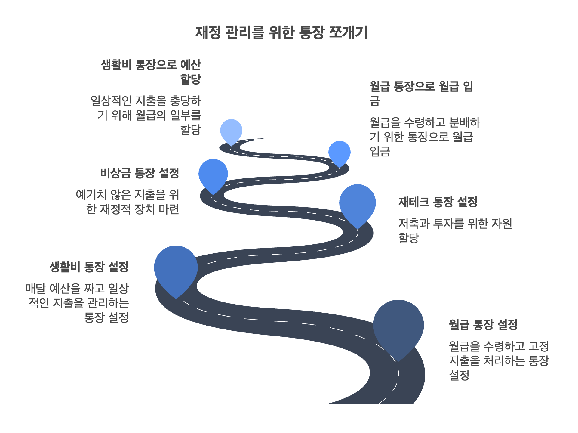 통장 쪼개기 단계별 가이드