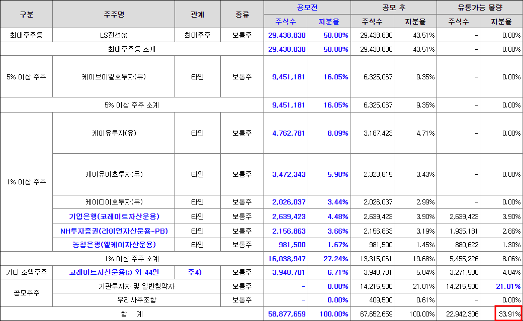 유통가능 비율