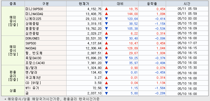 5.11 해외증시 동향