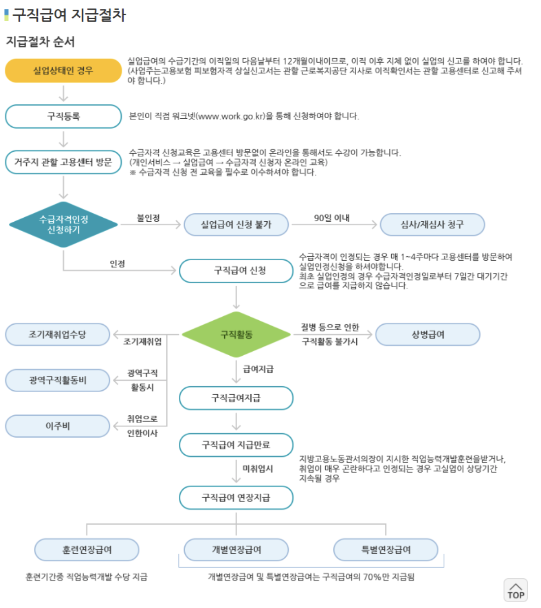  실업급여 신청방법
