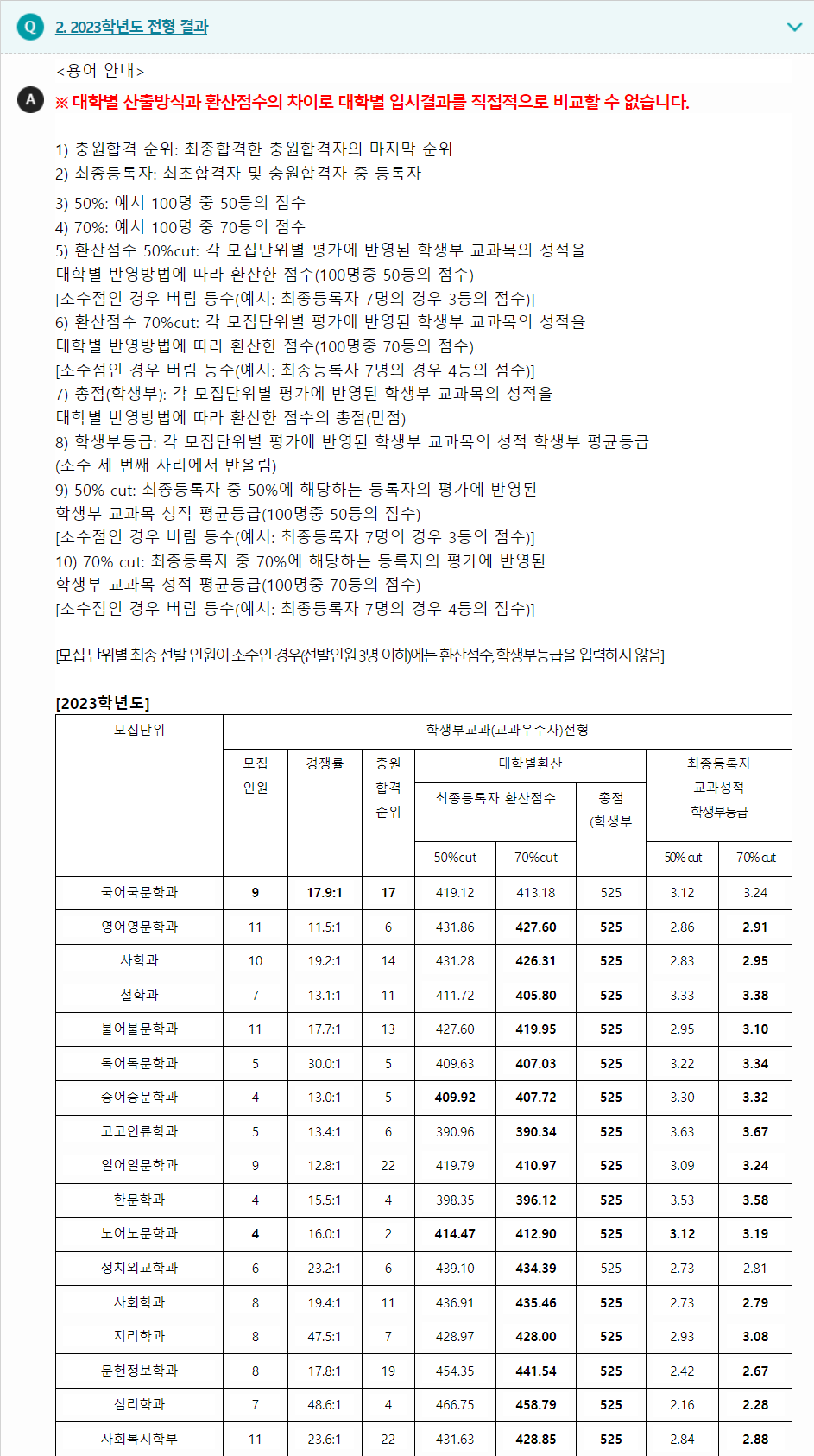 2023학년도 경북대학교 학생부교과전형 전형 결과