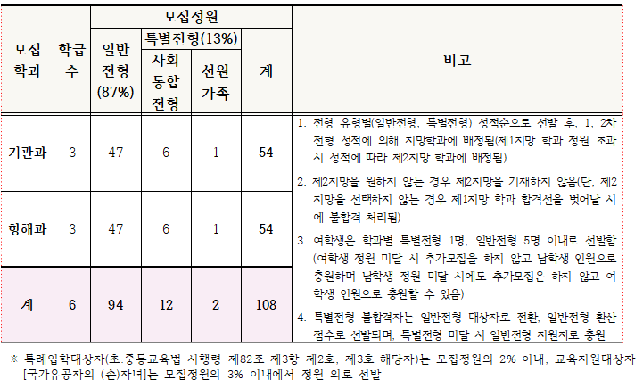 인천해사고등학교 입학요강 모집학과 및 정원