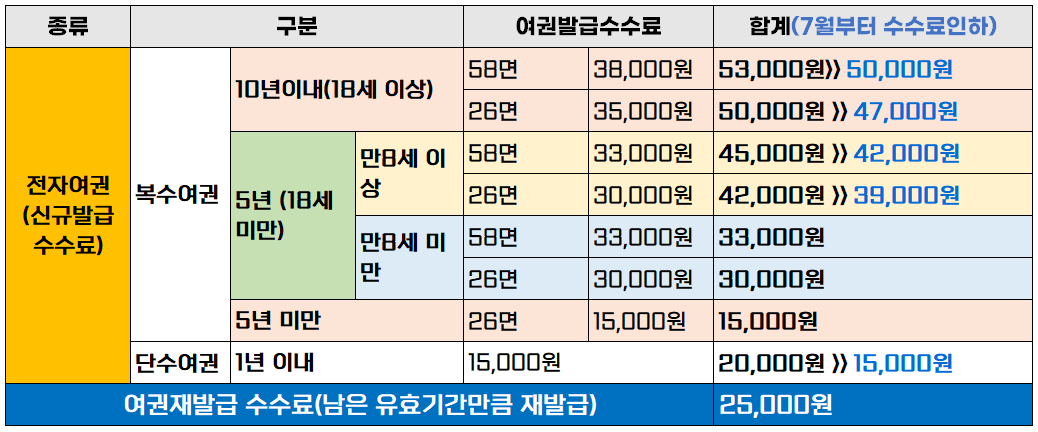 여권갱신 비용