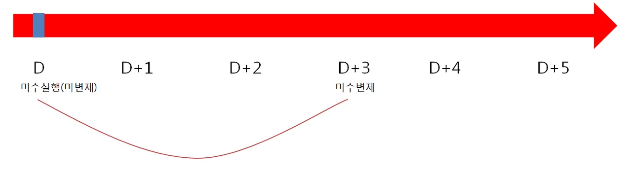  미수 사용 후 미수동결계좌 방지 방법 A to Z [매도담보대출]