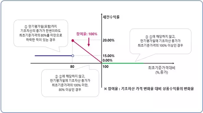 제702회 ELB 손익구조 그래프