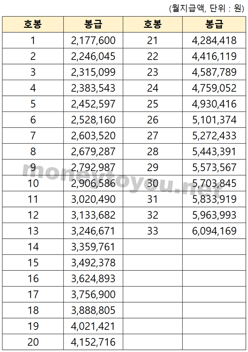 국립대학 교원 봉급표