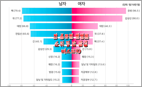 암 발생순위별 종류