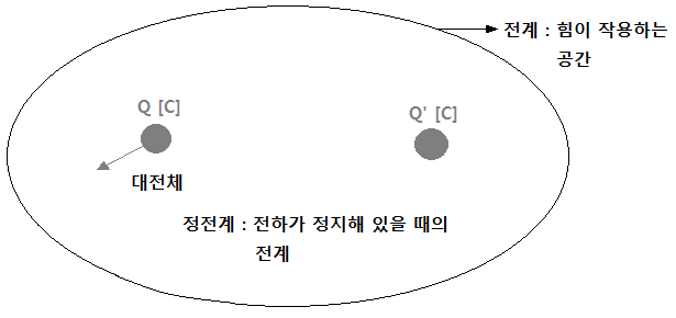  전계 및 전계의 세기