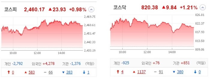 2023.10.17. 시황정리, 삼성전자가 오르다