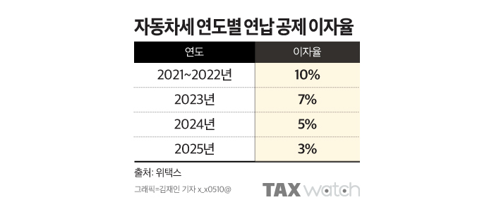 자동차세 연납 공제율