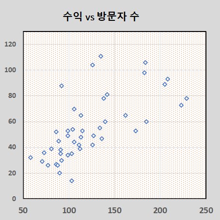  애드핏 수익공개 : 일간 방문자 수 vs 애드핏 수익