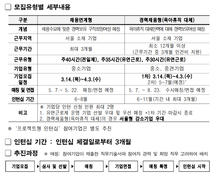 서울우먼업 인턴십 모집유형별 세부내용