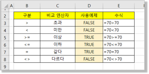 엑셀의 비교 연산자