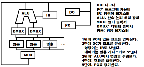 CPU 내부와 프로그램 동작 원리