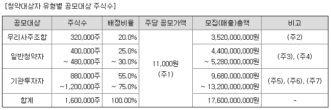 엔젤로보틱스 공모주 배정내역
