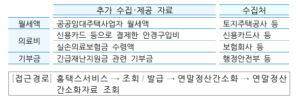  2020년 귀속 근로소득 연말정산 종합 안내