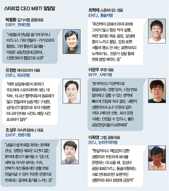  유망 스타트업 CEO 103명의 MBTI 성격유형