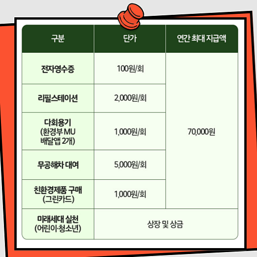 탄소중립-실천-포인트-단가-연간-최대-지급액