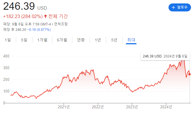 크라우드스트라이크 주가 흐름