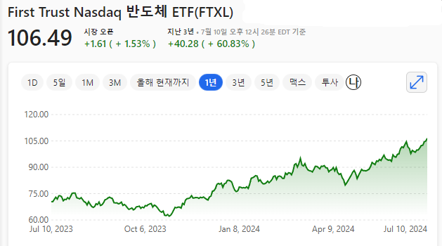 First Trust Nasdaq Semiconductor ETF(FTXL)