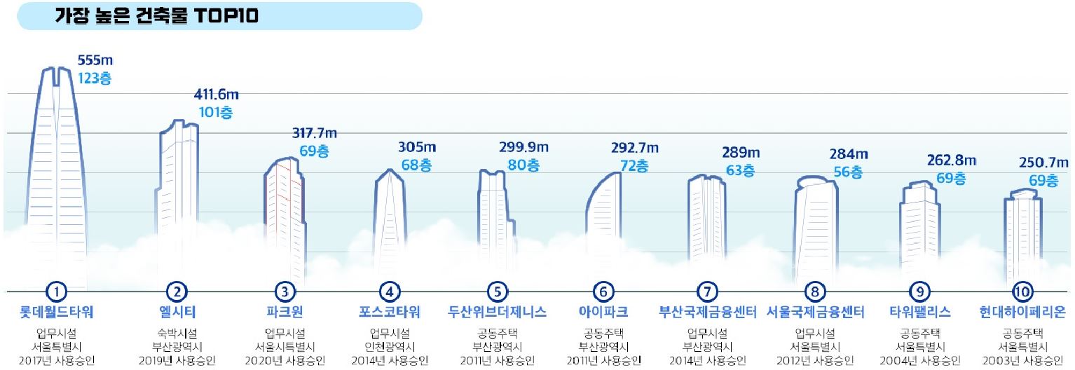 가장 높은 건물&#44; 한국 마천루&#44; 롯데월드타워 높이&#44; 롯데월드타워 몇층&#44; 부산 롯데타운 높이&#44; 건물 높이&#44; 건물 크기 순위&#44; 엘시티 몇 층