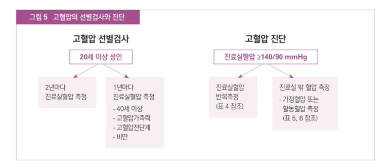 고혈압의 선별검사와 고혈압의 진단