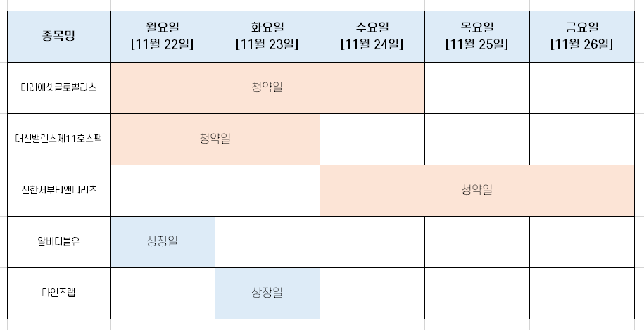  공모주 청약 일정 [미래에셋글로벌리츠 등 11월 넷째주]