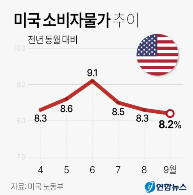 미국소비자물가지수 추이