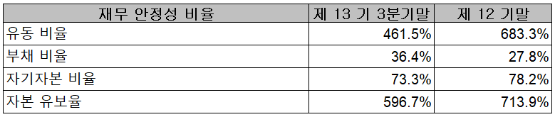 씨이랩 - 재무 안정성 비율