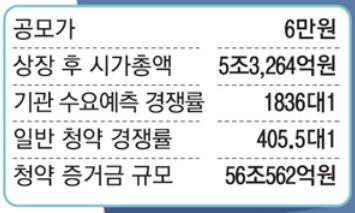  현대중공업 주가전망 (+따상 따상상)