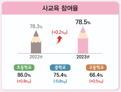 통계청 사교육 참여율