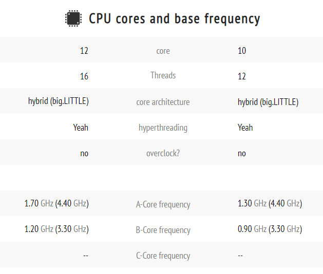 I5 칩셋 비교표 (CPU Core)