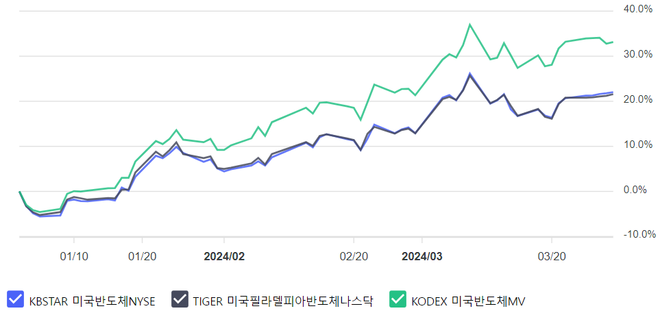 국내상장 미국반도체 ETF 3종 최근 3개월 수익율 비교