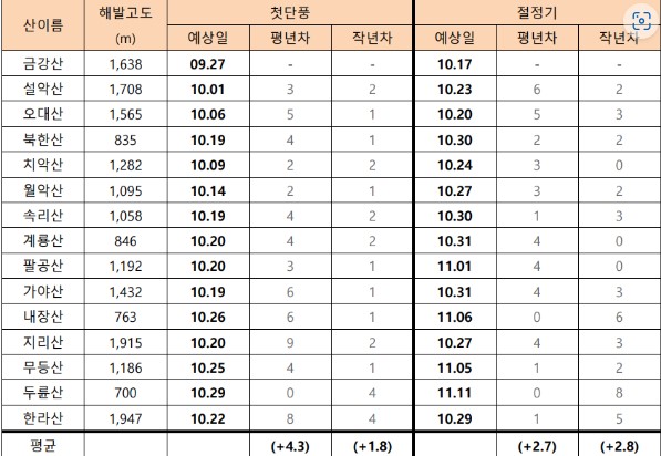 2023-주요산-단풍-예상시기