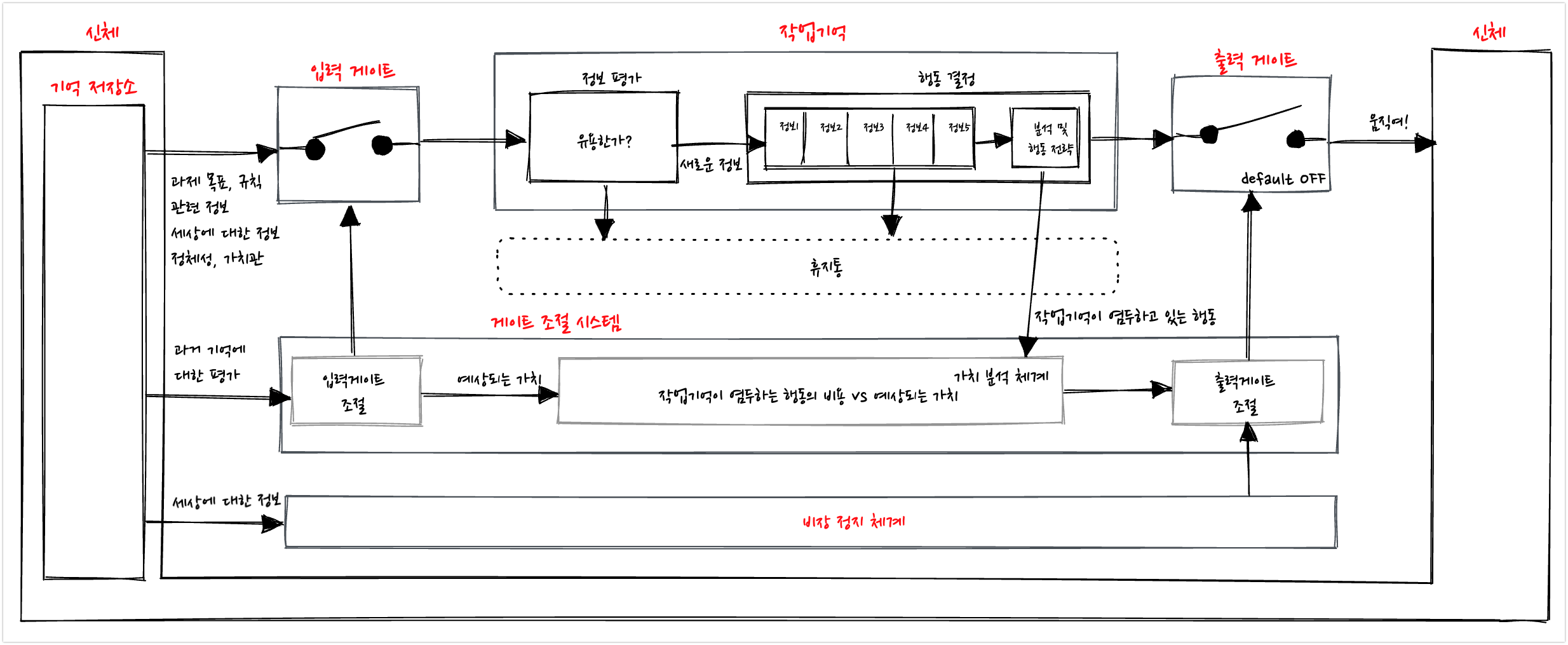Working Memory Gate System Diagram