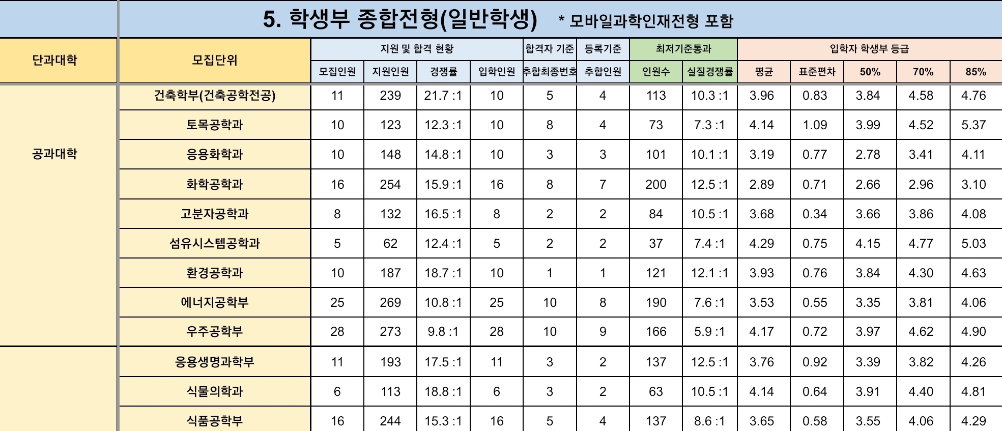 경북대 수시/정시/논술등급 [2024학년도 결과]