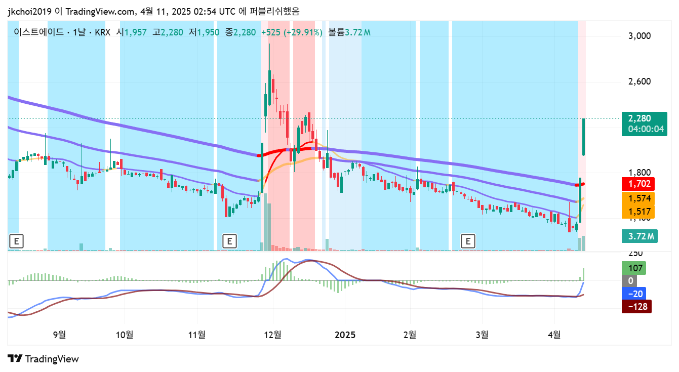 이스트에이드, 239340 일봉차트