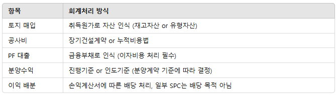 SPC 회계처리