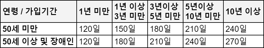 재직기간과-나이에-따른-실업급여-지급기간