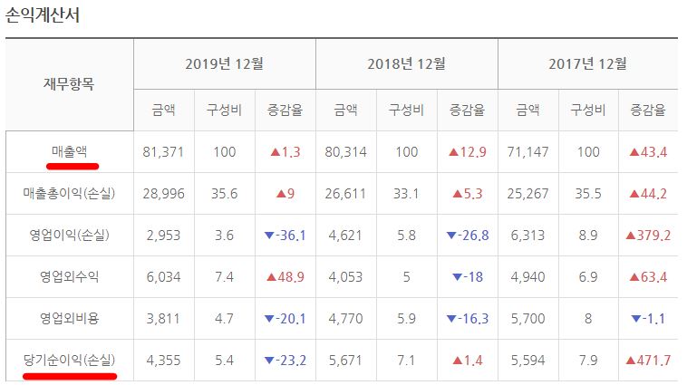 미코 손익계산서 3개년 현황