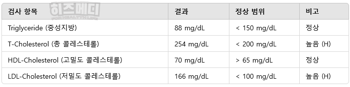 이상지질혈증