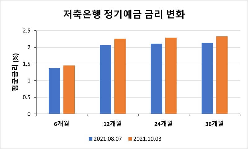 8월과-10월-평균-금리-비교-그래프