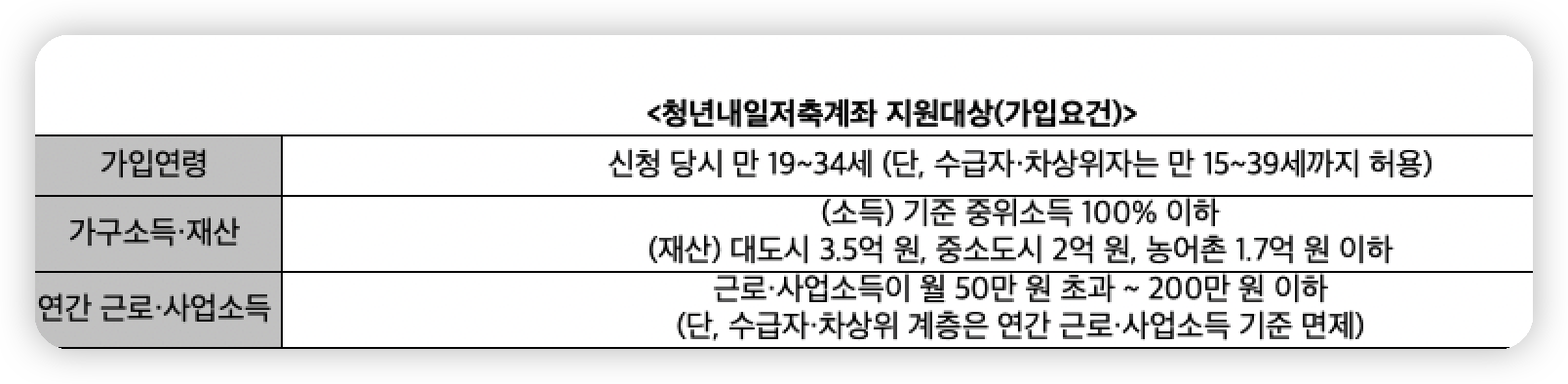 청년내일저축게좌-지원대상-정리