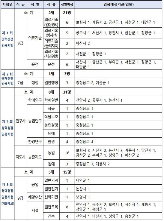 충남 공무원 채용인원