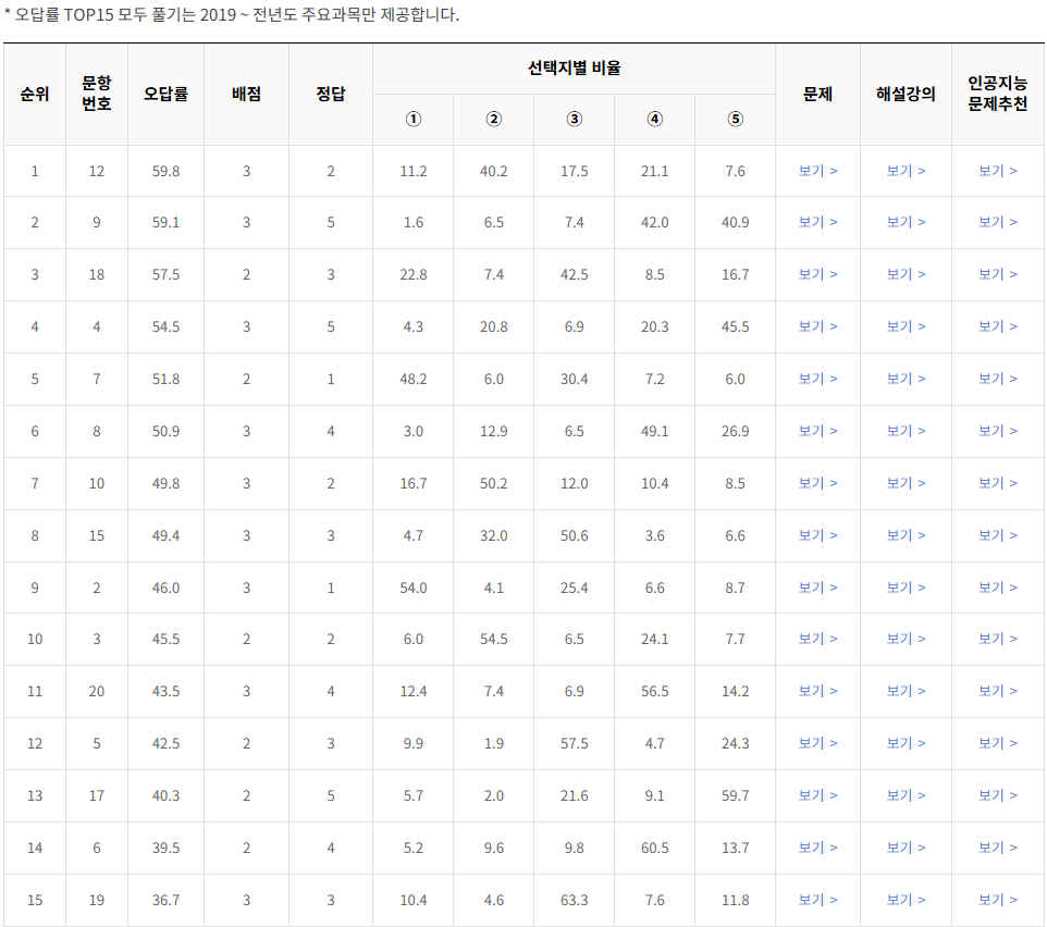 2021-9월-고2-모의고사-지구과학 1-오답률-높은-문항1