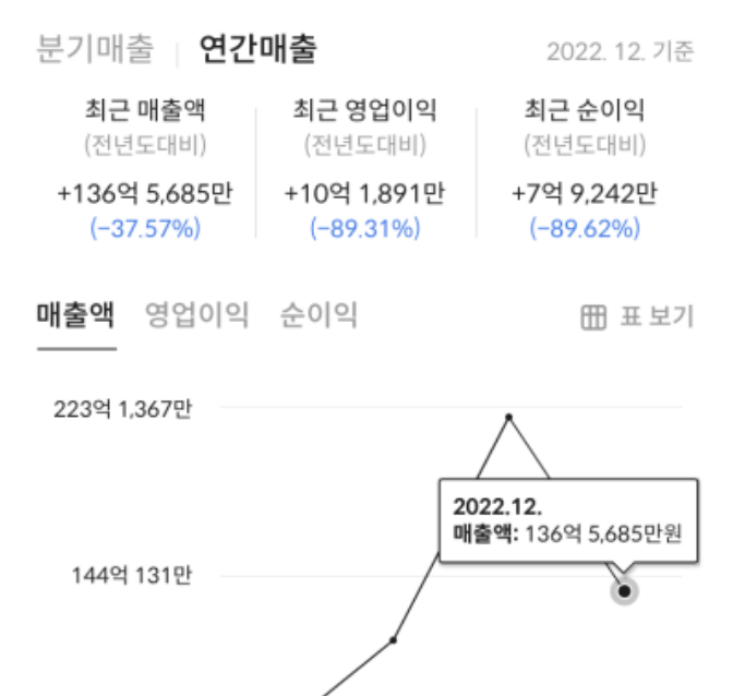 매출 및 자산 비율