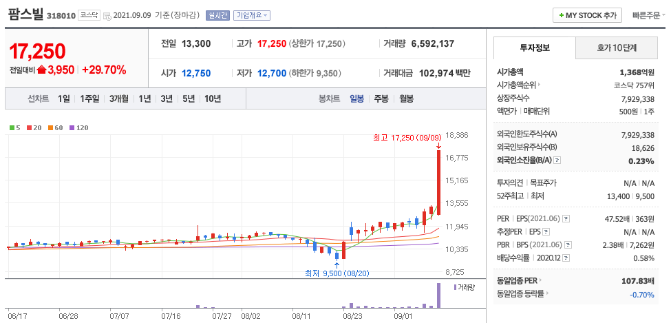 팜스빌 주가 차트