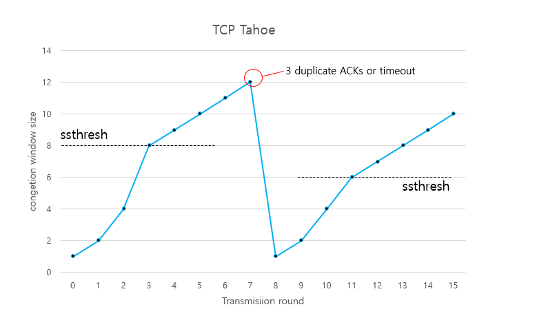 TCP Tahoe