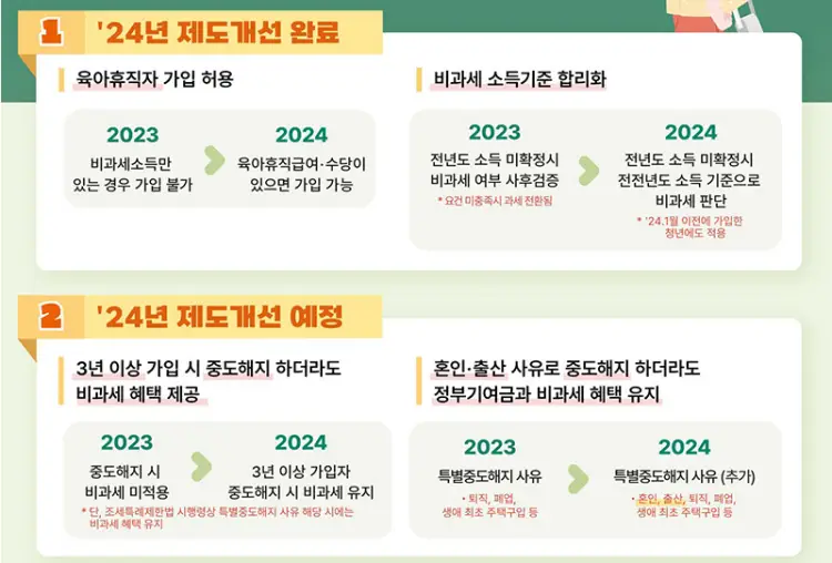 2024년 청년도약계좌 제도 재선