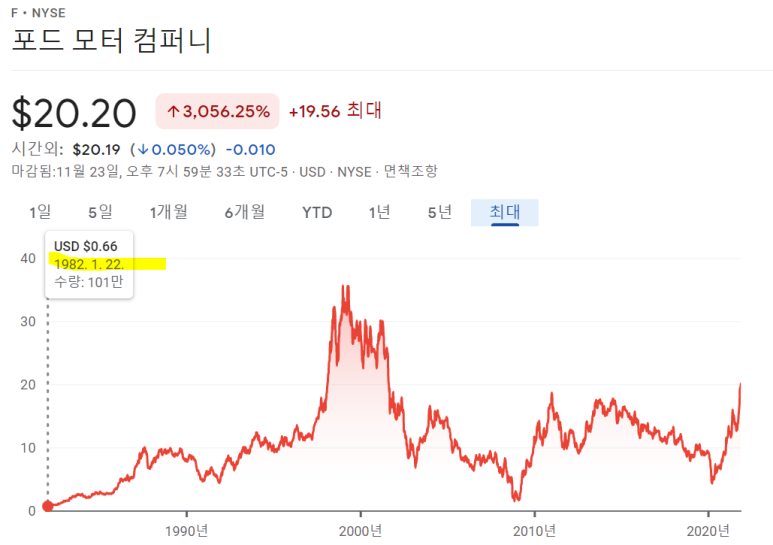 포드 전기차 관련주 포드 주가 다시 날아오를 수 2